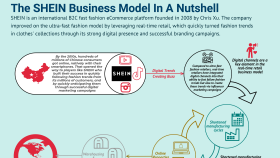 Commercial Growth for Sheinofficial 