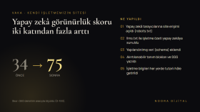 Kendi sitemiz: yapay zekâ görünürlüğü 34'ten 75'e