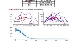 Python ile Gezgin Satıcı Problem çözümü