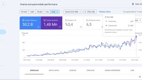 Google Search Console ile Organik Trafik Artışı (6 Ay)