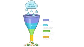 Facebook | Instagram Marketing Funnel