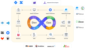 DevOps mühendisliği ve CD&CI yapıyorum