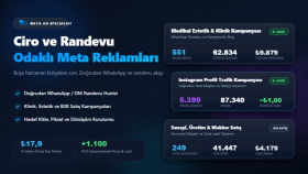 Meta reklamlarınızı profesyonelce kurar ve yönetirim