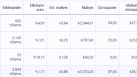 Google Ads Başarılı Reklam Yönetimi