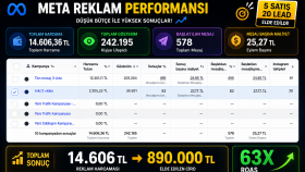 markanız için en doğru stratejiyle reklamlarınızı yönetirim