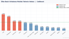 CO2 Emisyonu Tahminleme - Makine Öğrenmesi ve SHAP Analizi