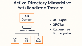 sizin için profesyonel Active Directory kurulumu yaparım