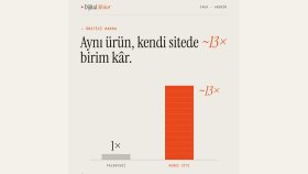 Üretici Marka - Pazaryeri ve Kendi Site Kâr Analizi