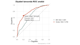ROC Analizi: Tanısal Performans ve Kesim Noktası
