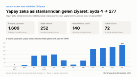 Yapay zeka görünürlüğü: ChatGPT ve Gemini trafiği