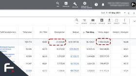 Etkin Google Ads Hesap Yönetimi