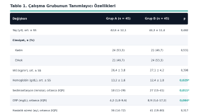 Tanımlayıcı İstatistik ve Demografik Özellikler Tablosu