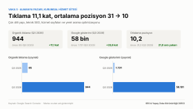 Almanya pazarı: tıklama 11 kat, pozisyon 31'den 10'a