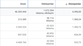 Google Ads Performans Pazarlama