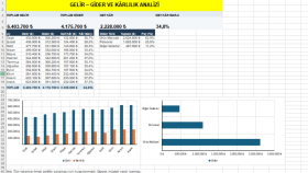 Excel gelir gider ve kârlılık analizi hazırlarım