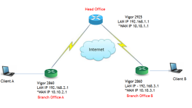 sizin için ve şirketiniz için VPN  ağı kurulumu yaparım