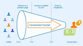 E-Ticaret Funnel Analizi ve Dönüşüm Optimizasyonu