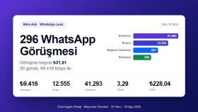 Sağlık Sektöründe Meta Ads: ₺31,81'e 296 WhatsApp Lead
