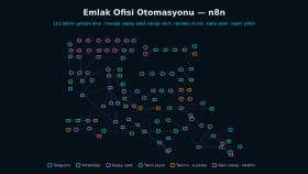 Emlak Ofisi Otomasyonu – 110 Adımlı n8n Akışı
