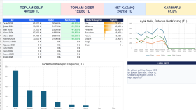  size özel Excel takip ve Dashboard dosyası hazırlarım