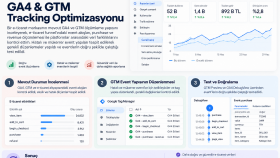 E-ticaret Sitesi – GA4 & GTM Tracking Optimizasyonu