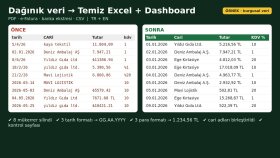 dağınık Excel verilerini temizler, formül ve dashboard hazırlarım