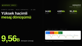 Google Ads Mesaj Kampanyası — Otomotiv Sektörü