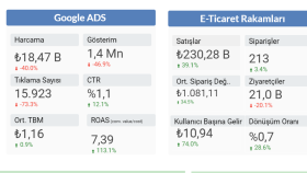 Google Reklamlarında Karlılığı Arttırdık 