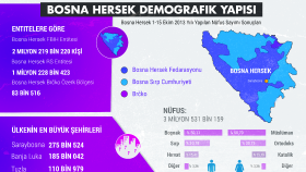 Bosna Hersek Demografik Yapısı İnfografik