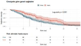 Sağkalım Analizi: Kaplan-Meier ve Risk Tablosu