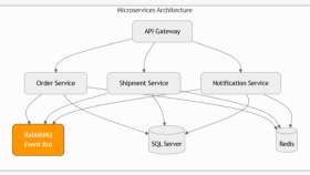 Microservices & .NET Core Backend Sistem Mimarı