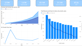 Power BI ile İnteraktif Satış Dashboard'u