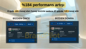 27 gün %184 performans artışı