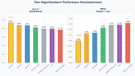 verilerinden makine öğrenmesi modeli kurup test ederim
