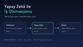 Yapay Zekâ ile İş Otomasyonu - Örnek Konsept