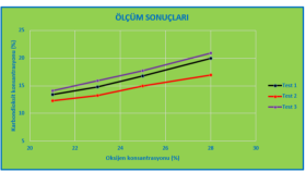 Oksijen ve Karbondioksit Konsantrasyon Grafiği