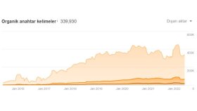 Teknik SEO Optimizasyonu Sonrası Yükseliş | deliveroo.co.uk