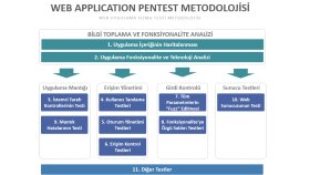 Web Uygulama Sızma Testi) Metodolojisi