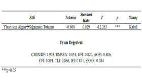 APA 7 Uyumlu AMOS Raporlama ve Bulgular Tablosu