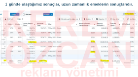 1 Günlük reklam sonuçlar, uzun zamanlık çalışma sonucudur.