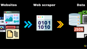 bir web sitesindeki istediğiniz bilgileri scrap edebilirim