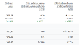 3 Aylık Google SEO Verileri