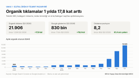E-ticaret SEO: organik tıklamalar 17,8 kat