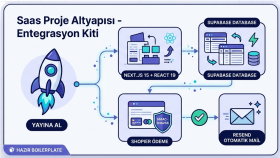 Next.js 15 + Supabase Shopier Entegrasyon yapabilirim