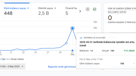 Anormallik Algılandı(!) Çünkü SEO Doğru Yapıldı 🚀