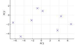 PCA Analizi Scatter Plot