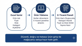 Ürün Yükleme ve Veri Girişi Örnek Çalışması