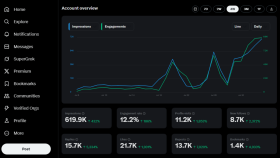 Global Twitter Hesabında 8.7K Takipçi ve 600K Erişim