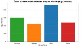 Python ile Tarımsal Veri Analizi ve Otomatik Görsel Raporlama