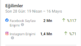 Sosyal medya yönetimi sonuçları